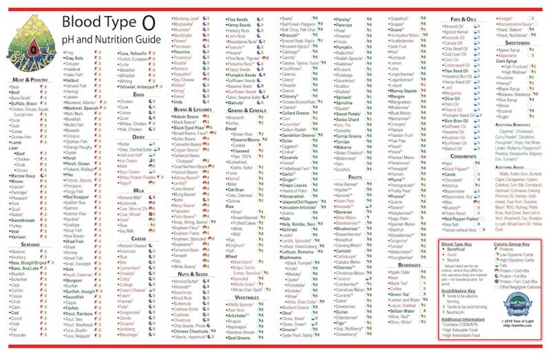 Blood Type, pH, and Nutrition Charts