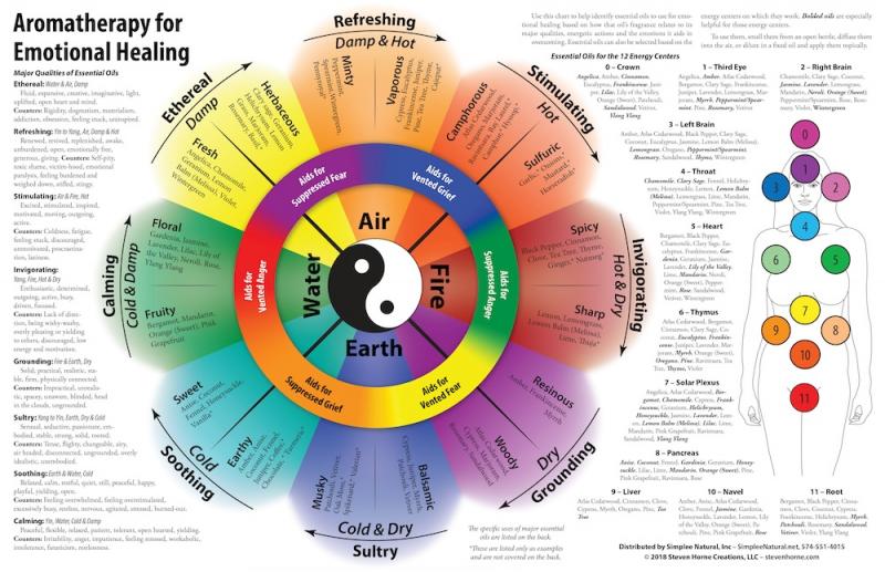 Aromatherapy for Emotional Healing Chart