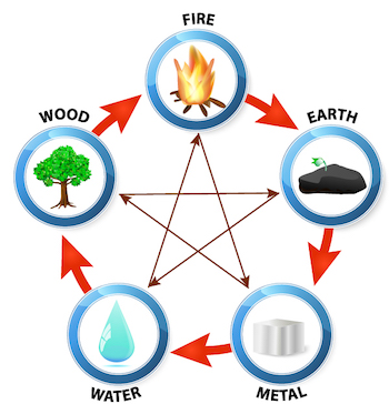  Balancing the Five Elements