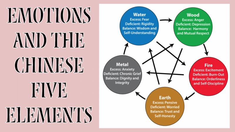 Emotions and the Chinese 5 Elements