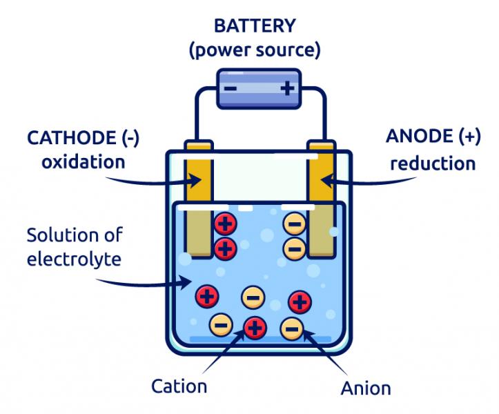 Electrolytes Diagram