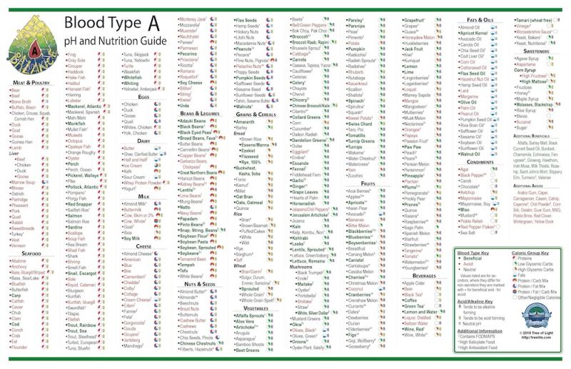 Blood Type A Chart