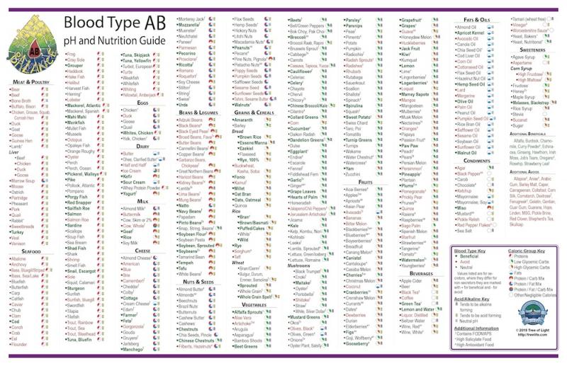 Blood Type AB Chart