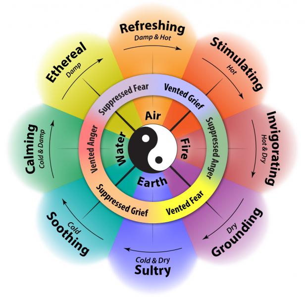 Aromatherapy: Using Essential Oils for Physical and Emotional Healing